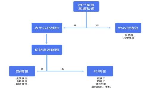 如何挑选一个优质的区块链钱包：你需要知道的一切